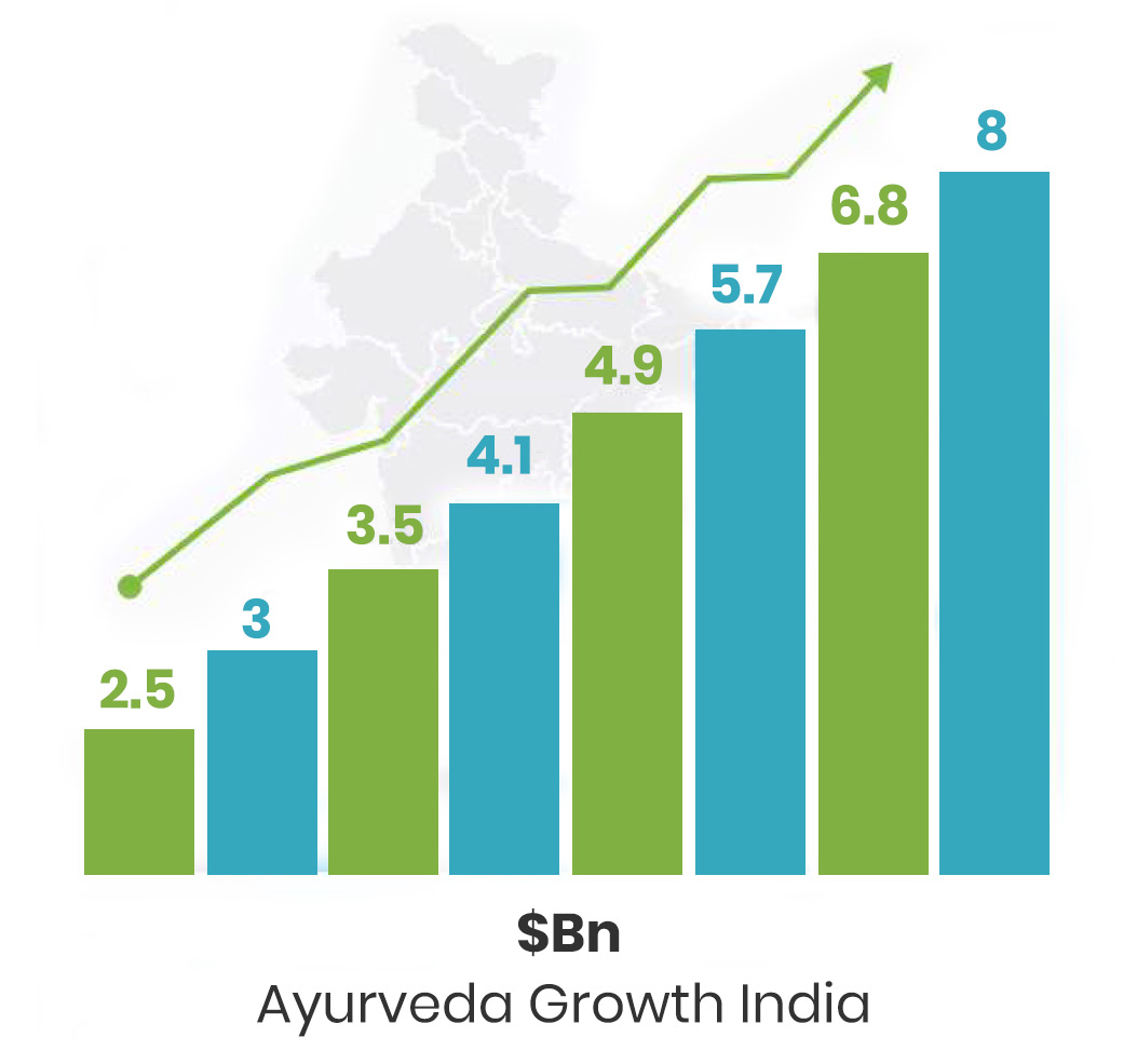 Ayurveda Growth India